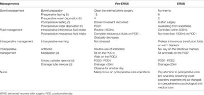 Enhanced Recovery After Surgery Protocol Optimizes Results and Cost of Laparoscopic Radical Nephrectomy